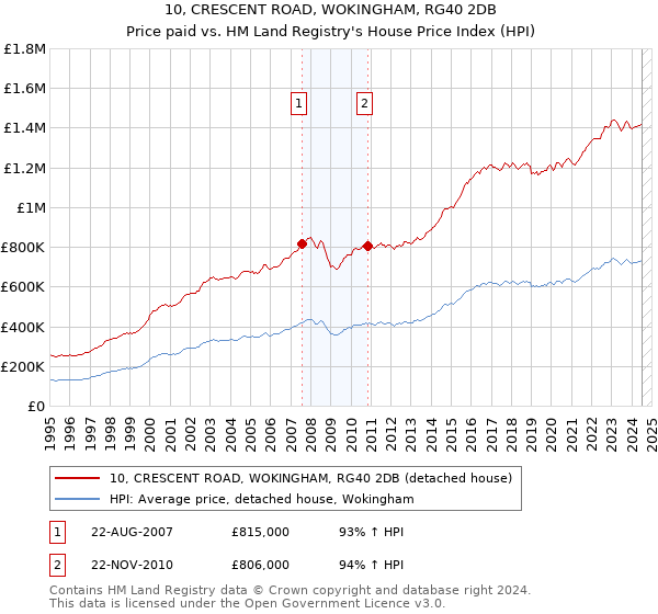 10, CRESCENT ROAD, WOKINGHAM, RG40 2DB: Price paid vs HM Land Registry's House Price Index