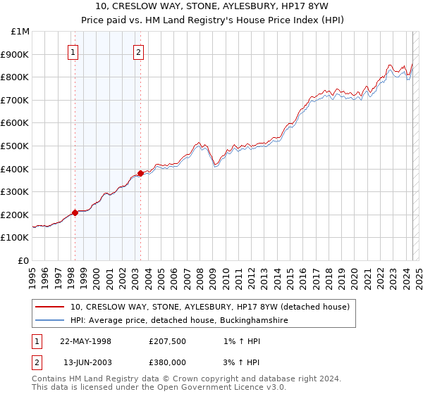 10, CRESLOW WAY, STONE, AYLESBURY, HP17 8YW: Price paid vs HM Land Registry's House Price Index