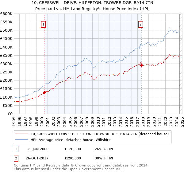 10, CRESSWELL DRIVE, HILPERTON, TROWBRIDGE, BA14 7TN: Price paid vs HM Land Registry's House Price Index