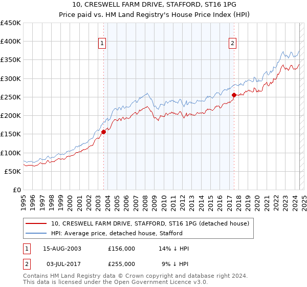 10, CRESWELL FARM DRIVE, STAFFORD, ST16 1PG: Price paid vs HM Land Registry's House Price Index