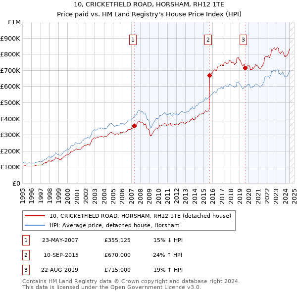 10, CRICKETFIELD ROAD, HORSHAM, RH12 1TE: Price paid vs HM Land Registry's House Price Index