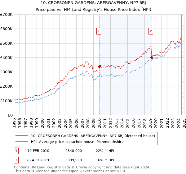 10, CROESONEN GARDENS, ABERGAVENNY, NP7 6BJ: Price paid vs HM Land Registry's House Price Index