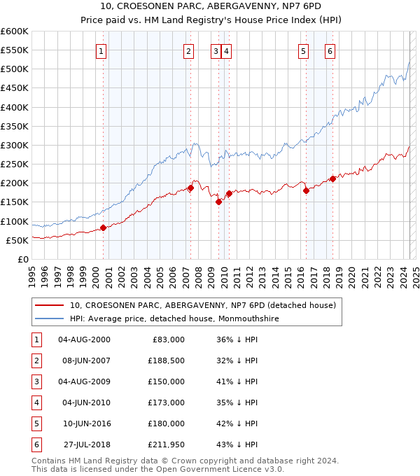 10, CROESONEN PARC, ABERGAVENNY, NP7 6PD: Price paid vs HM Land Registry's House Price Index