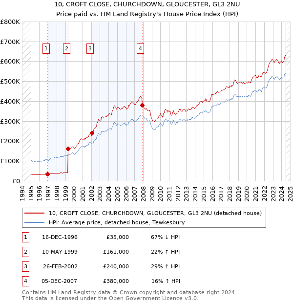 10, CROFT CLOSE, CHURCHDOWN, GLOUCESTER, GL3 2NU: Price paid vs HM Land Registry's House Price Index