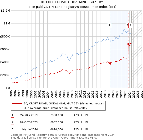 10, CROFT ROAD, GODALMING, GU7 1BY: Price paid vs HM Land Registry's House Price Index