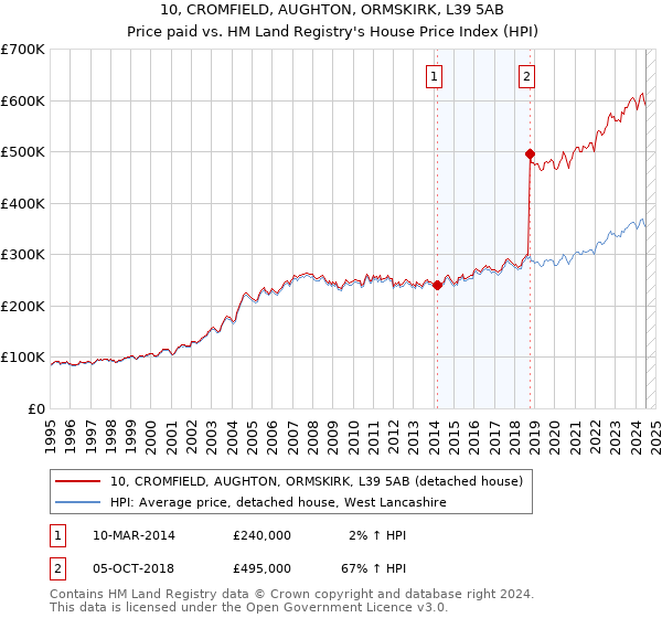 10, CROMFIELD, AUGHTON, ORMSKIRK, L39 5AB: Price paid vs HM Land Registry's House Price Index