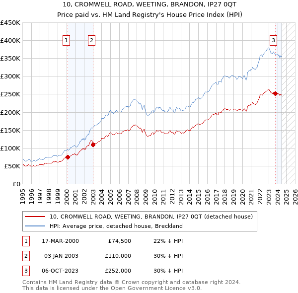 10, CROMWELL ROAD, WEETING, BRANDON, IP27 0QT: Price paid vs HM Land Registry's House Price Index