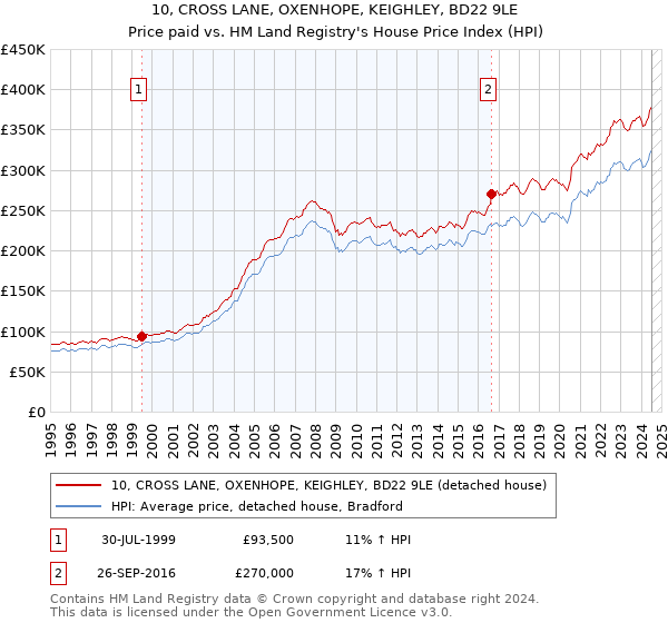 10, CROSS LANE, OXENHOPE, KEIGHLEY, BD22 9LE: Price paid vs HM Land Registry's House Price Index