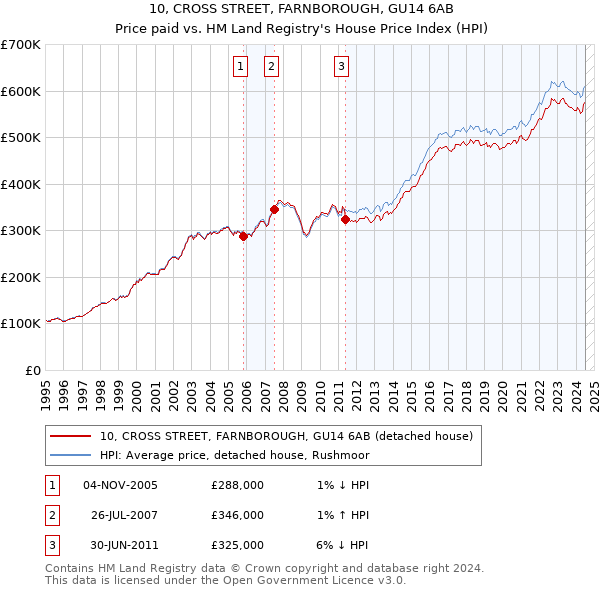 10, CROSS STREET, FARNBOROUGH, GU14 6AB: Price paid vs HM Land Registry's House Price Index