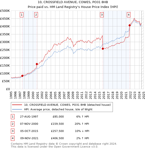 10, CROSSFIELD AVENUE, COWES, PO31 8HB: Price paid vs HM Land Registry's House Price Index