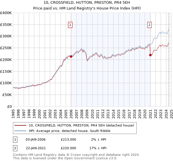 10, CROSSFIELD, HUTTON, PRESTON, PR4 5EH: Price paid vs HM Land Registry's House Price Index