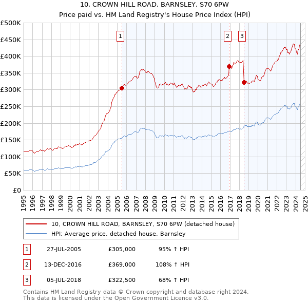 10, CROWN HILL ROAD, BARNSLEY, S70 6PW: Price paid vs HM Land Registry's House Price Index