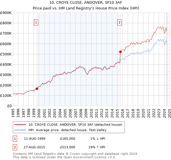 10, CROYE CLOSE, ANDOVER, SP10 3AF: Price paid vs HM Land Registry's House Price Index