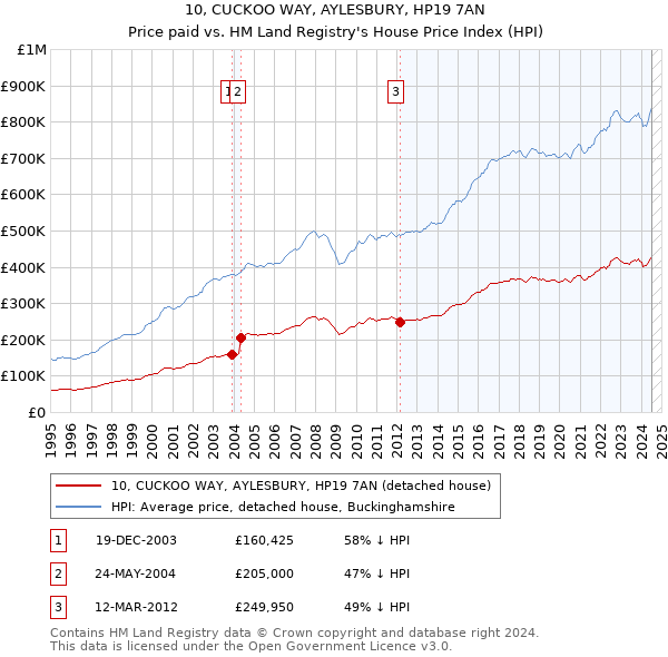 10, CUCKOO WAY, AYLESBURY, HP19 7AN: Price paid vs HM Land Registry's House Price Index