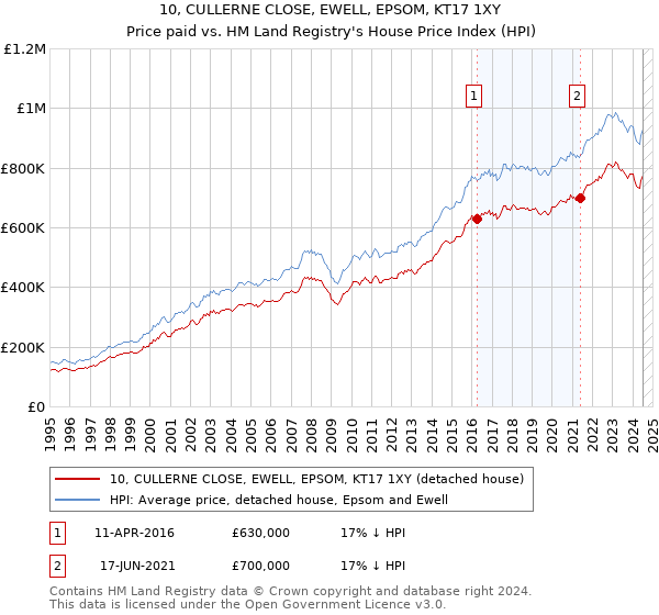 10, CULLERNE CLOSE, EWELL, EPSOM, KT17 1XY: Price paid vs HM Land Registry's House Price Index