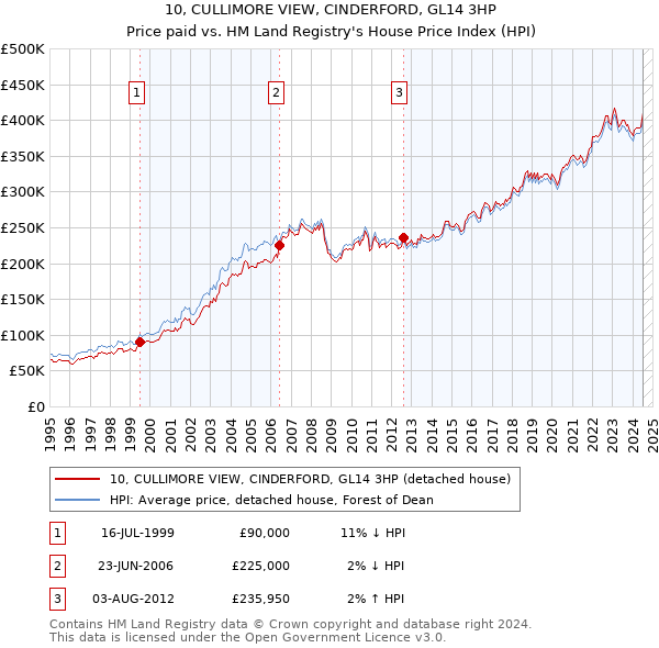 10, CULLIMORE VIEW, CINDERFORD, GL14 3HP: Price paid vs HM Land Registry's House Price Index