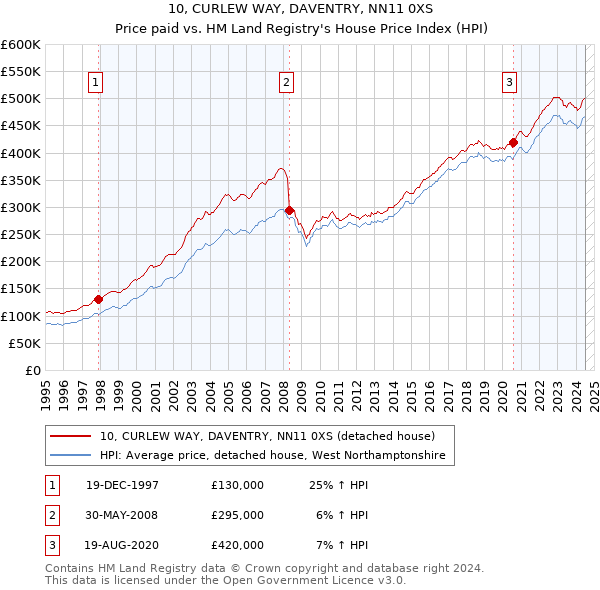 10, CURLEW WAY, DAVENTRY, NN11 0XS: Price paid vs HM Land Registry's House Price Index