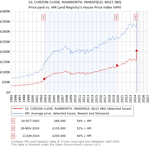 10, CURZON CLOSE, RAINWORTH, MANSFIELD, NG21 0BQ: Price paid vs HM Land Registry's House Price Index