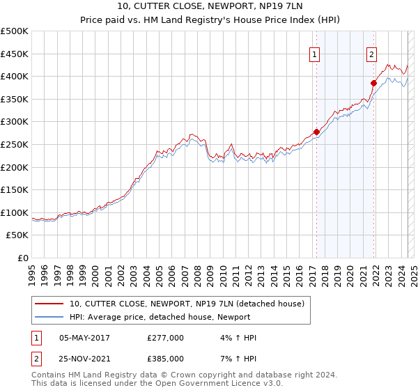 10, CUTTER CLOSE, NEWPORT, NP19 7LN: Price paid vs HM Land Registry's House Price Index