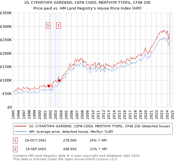 10, CYFARTHFA GARDENS, CEFN COED, MERTHYR TYDFIL, CF48 2SE: Price paid vs HM Land Registry's House Price Index