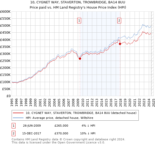 10, CYGNET WAY, STAVERTON, TROWBRIDGE, BA14 8UU: Price paid vs HM Land Registry's House Price Index