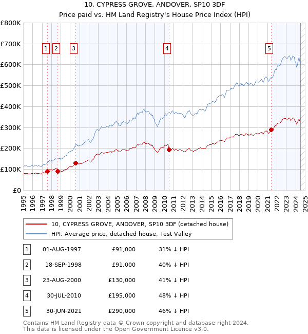 10, CYPRESS GROVE, ANDOVER, SP10 3DF: Price paid vs HM Land Registry's House Price Index