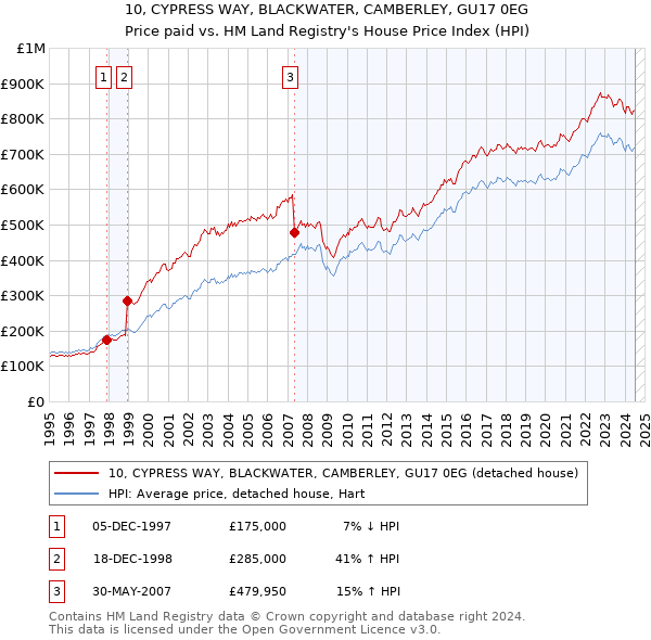 10, CYPRESS WAY, BLACKWATER, CAMBERLEY, GU17 0EG: Price paid vs HM Land Registry's House Price Index