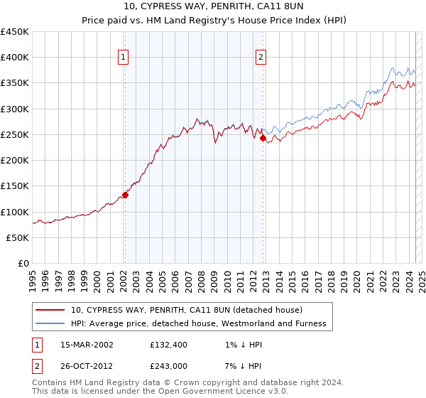 10, CYPRESS WAY, PENRITH, CA11 8UN: Price paid vs HM Land Registry's House Price Index