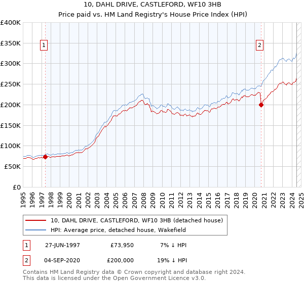 10, DAHL DRIVE, CASTLEFORD, WF10 3HB: Price paid vs HM Land Registry's House Price Index