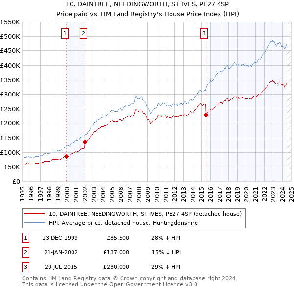 10, DAINTREE, NEEDINGWORTH, ST IVES, PE27 4SP: Price paid vs HM Land Registry's House Price Index