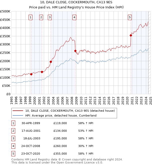 10, DALE CLOSE, COCKERMOUTH, CA13 9ES: Price paid vs HM Land Registry's House Price Index