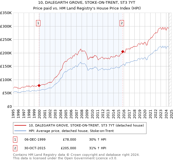 10, DALEGARTH GROVE, STOKE-ON-TRENT, ST3 7YT: Price paid vs HM Land Registry's House Price Index