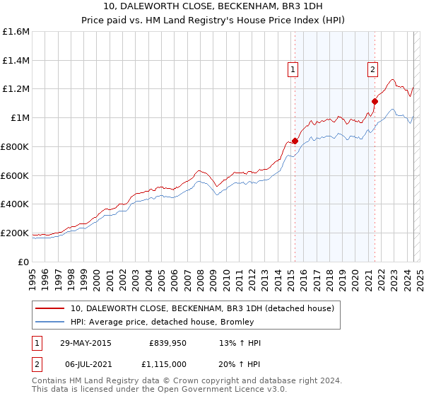 10, DALEWORTH CLOSE, BECKENHAM, BR3 1DH: Price paid vs HM Land Registry's House Price Index