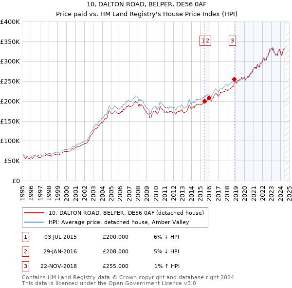 10, DALTON ROAD, BELPER, DE56 0AF: Price paid vs HM Land Registry's House Price Index