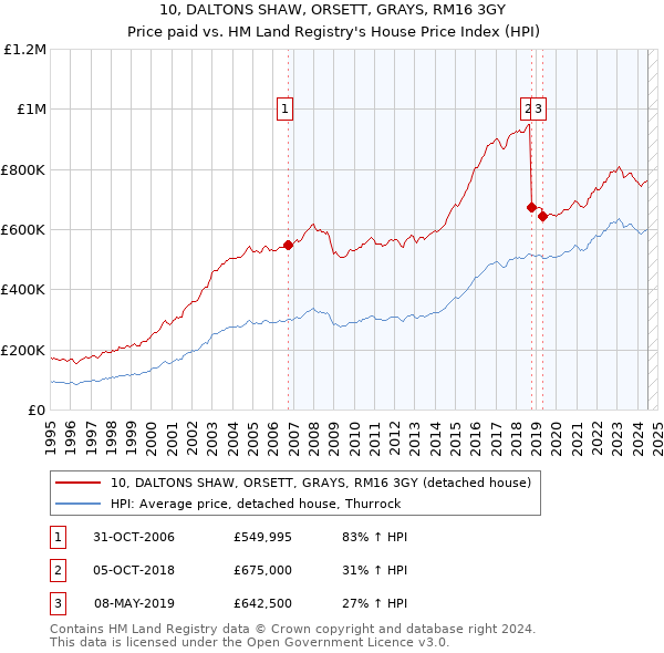 10, DALTONS SHAW, ORSETT, GRAYS, RM16 3GY: Price paid vs HM Land Registry's House Price Index