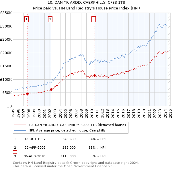 10, DAN YR ARDD, CAERPHILLY, CF83 1TS: Price paid vs HM Land Registry's House Price Index