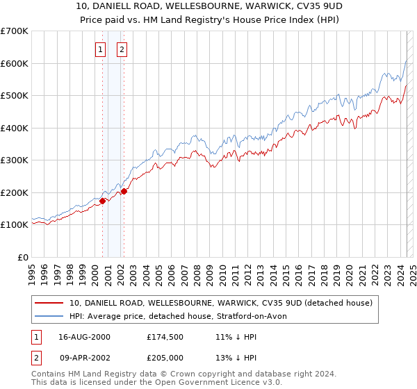 10, DANIELL ROAD, WELLESBOURNE, WARWICK, CV35 9UD: Price paid vs HM Land Registry's House Price Index