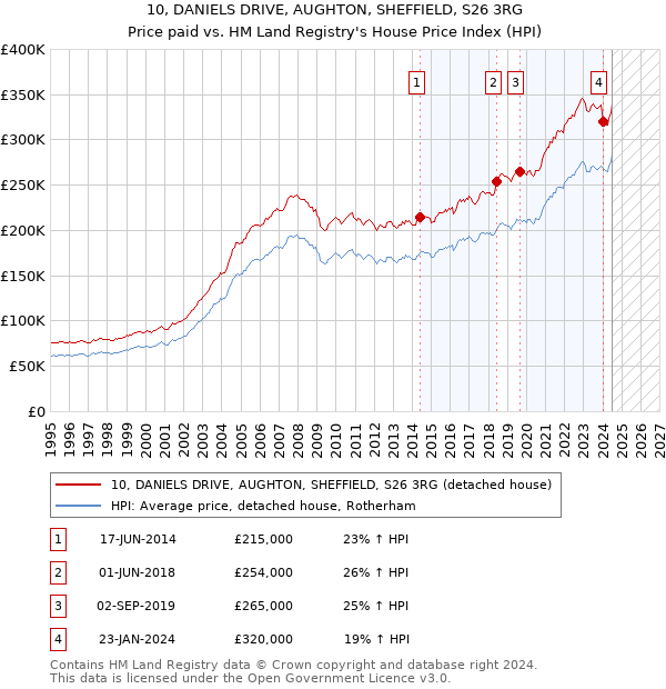 10, DANIELS DRIVE, AUGHTON, SHEFFIELD, S26 3RG: Price paid vs HM Land Registry's House Price Index