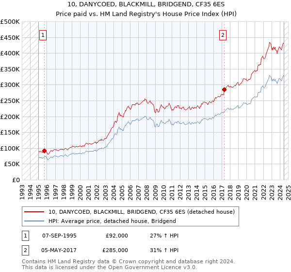 10, DANYCOED, BLACKMILL, BRIDGEND, CF35 6ES: Price paid vs HM Land Registry's House Price Index