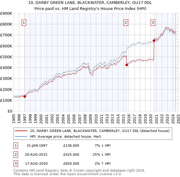 10, DARBY GREEN LANE, BLACKWATER, CAMBERLEY, GU17 0DL: Price paid vs HM Land Registry's House Price Index