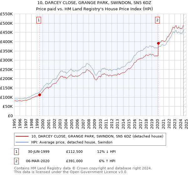 10, DARCEY CLOSE, GRANGE PARK, SWINDON, SN5 6DZ: Price paid vs HM Land Registry's House Price Index