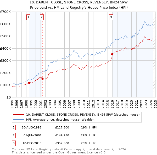 10, DARENT CLOSE, STONE CROSS, PEVENSEY, BN24 5PW: Price paid vs HM Land Registry's House Price Index