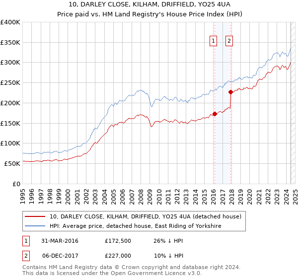 10, DARLEY CLOSE, KILHAM, DRIFFIELD, YO25 4UA: Price paid vs HM Land Registry's House Price Index