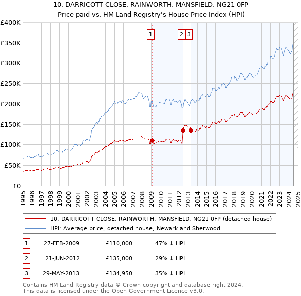 10, DARRICOTT CLOSE, RAINWORTH, MANSFIELD, NG21 0FP: Price paid vs HM Land Registry's House Price Index