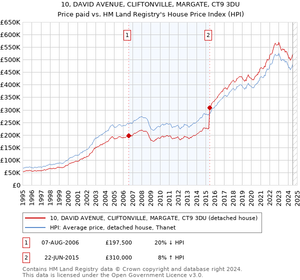 10, DAVID AVENUE, CLIFTONVILLE, MARGATE, CT9 3DU: Price paid vs HM Land Registry's House Price Index