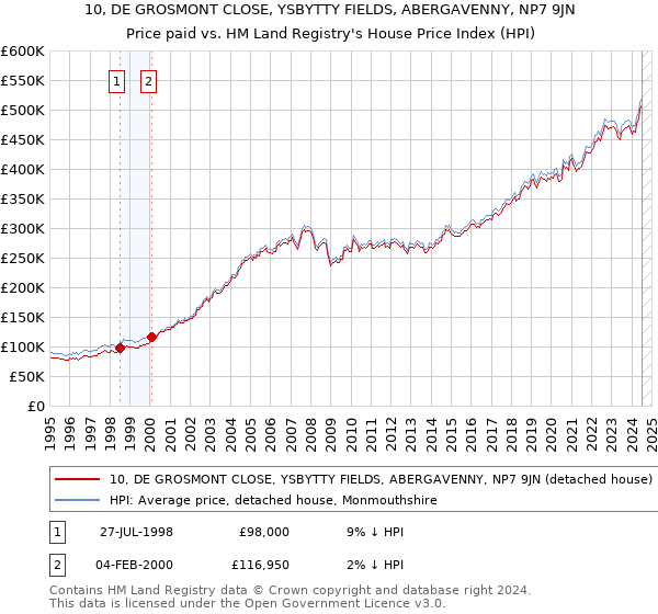 10, DE GROSMONT CLOSE, YSBYTTY FIELDS, ABERGAVENNY, NP7 9JN: Price paid vs HM Land Registry's House Price Index