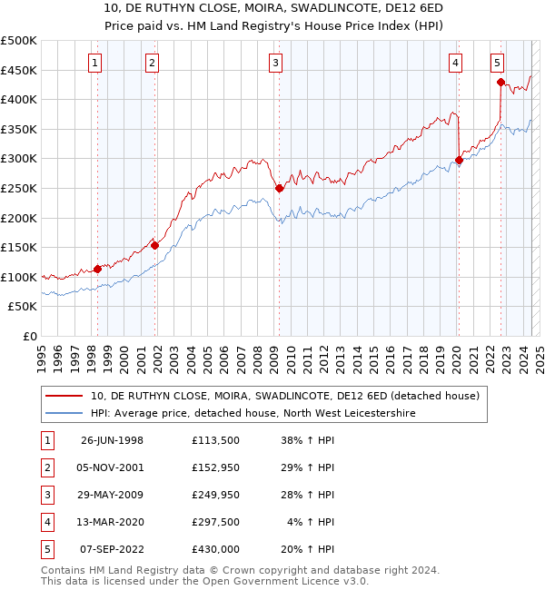 10, DE RUTHYN CLOSE, MOIRA, SWADLINCOTE, DE12 6ED: Price paid vs HM Land Registry's House Price Index