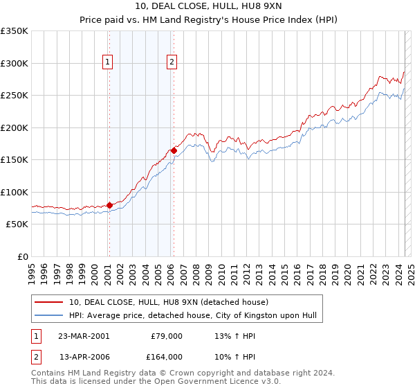 10, DEAL CLOSE, HULL, HU8 9XN: Price paid vs HM Land Registry's House Price Index