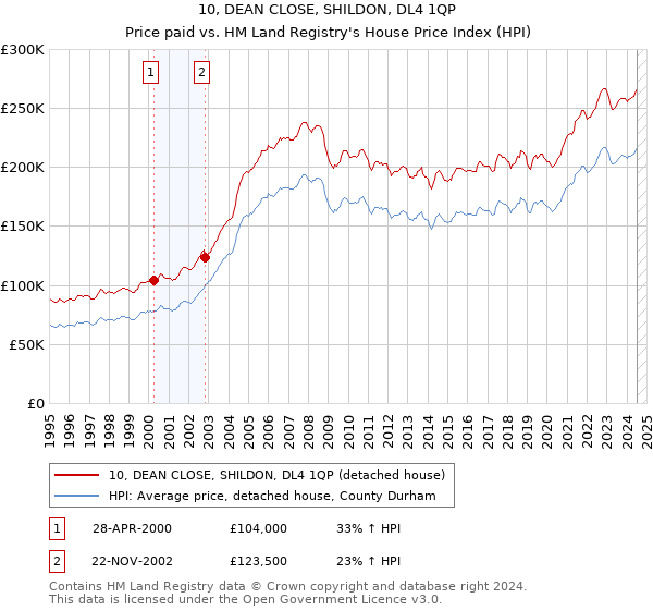 10, DEAN CLOSE, SHILDON, DL4 1QP: Price paid vs HM Land Registry's House Price Index