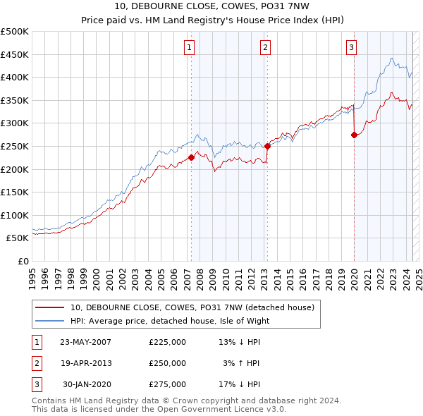 10, DEBOURNE CLOSE, COWES, PO31 7NW: Price paid vs HM Land Registry's House Price Index